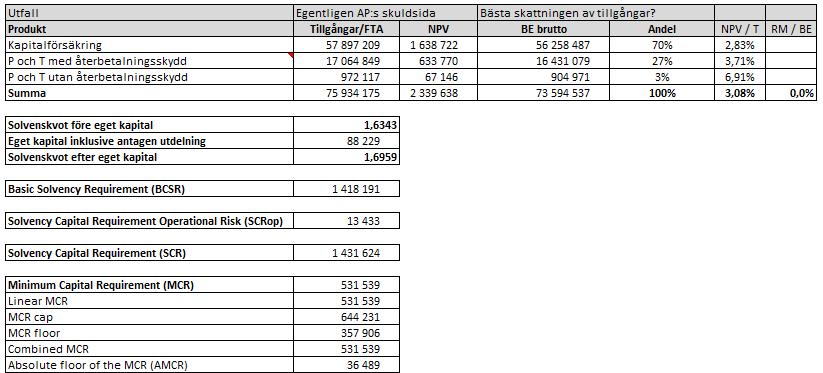 Av tabellen framgår att NPV beräknades till 2 339 638 tkr, medan det egna kapitalet med avdrag för antagen utdelning var 88 229 tkr. Sammanlagd kapitalbas uppgick till 2 427 867 tkr.