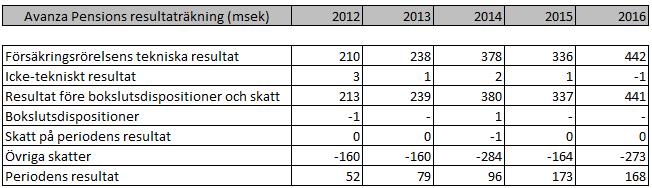 flexibelt sätt erbjuds försäkringstagarna att placera kapital i aktier, fonder, kontanta medel och övriga värdepapper. Notera att bolaget Avanza Pension inte själv förvaltar några tillgångar.