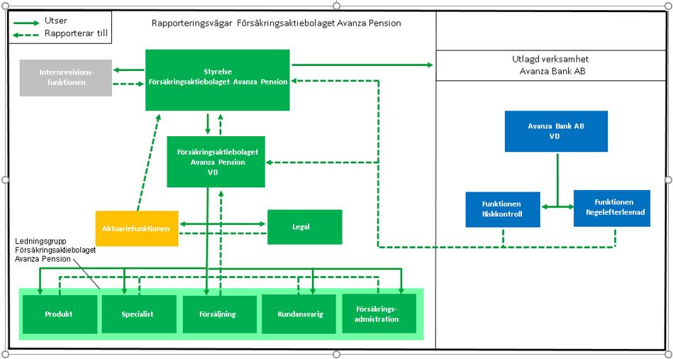 I bild 3 visas Avanza Pensions interna organisation, samt de kontroll- och styrningsfunktioner som finns.