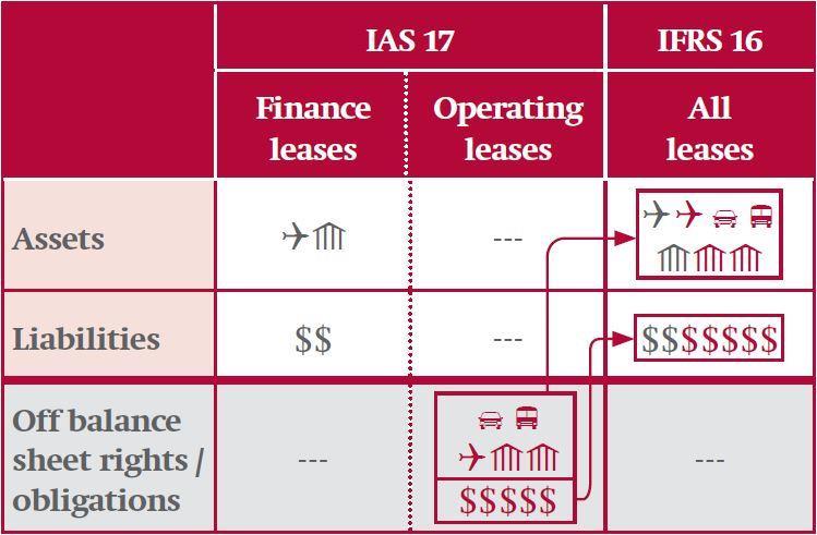 Figur 1: Strukturella skillnader mellan IAS 17 och IFRS 16 (IFRS Foundation 2016b) I IFRS 16 görs även några viktiga undantag.