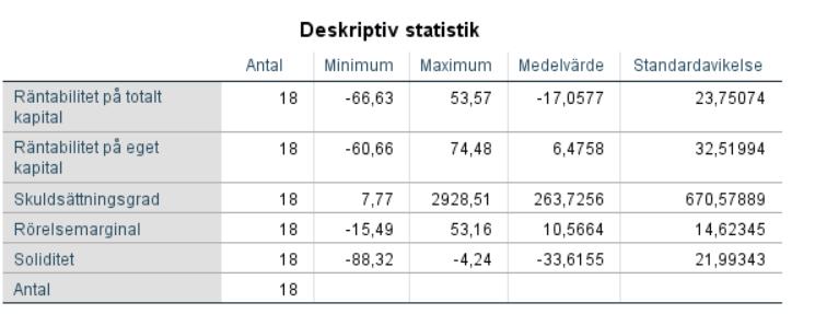 Tabell 9: Deskriptiv statistik 4.2 Räntabilitet på totalt kapital (ROA) Förändringen i nyckeltalet Räntabilitet på totalt kapital (ROA) tydliggörs nedan i Diagram 1 som består av två y-axlar.