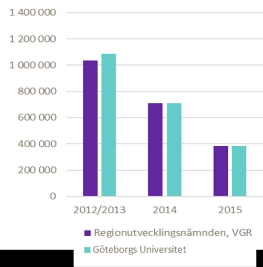 Vattenbrukscentrum Väst finansiering 2012/2013-2015.