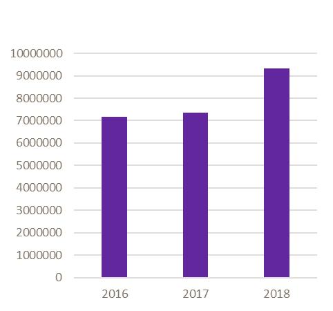 SWEMARCs finansiering 2016-2018 Det vänstra diagrammet representerar finansieringen från VGR respektive UGOT-challenge medan det högra diagrammet omfattar den totala finansieringen för