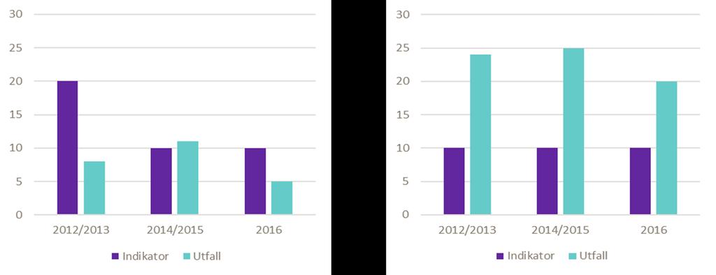 Vidare kan det konstateras att målsättningen kring rådgivningsdelen i SWEMARC:s verksamhet har, förutom 2014/2015, varit betydligt högre än utfallet, se figur 4.