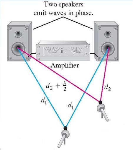 Konstruktiv interferens: Punkt där avståndet till ljudkällorna