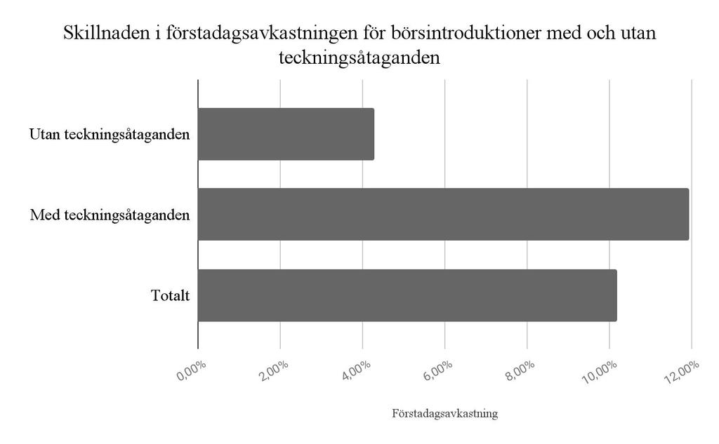 Av de 179 stycken börsintroduktioner som ingår i studien så är det totalt 77% som har teckningsåtaganden (se Figur 4).