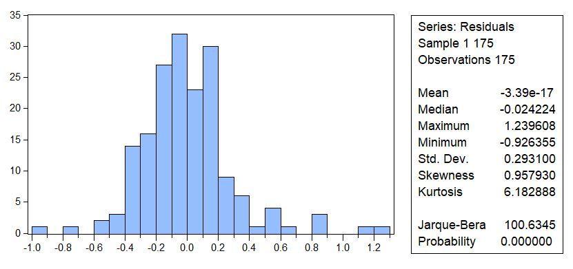 4.2.3 Residualfördelningar För att testa för icke-normalitet i residualerna undersöks residualfördelningen och Jarque-Bera-statistiken för vardera regression (se Figur 7 och Figur 8).