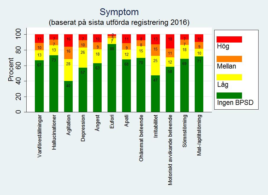 Olika BPSD symptom Genom att studera de tolv olika NPI-domänerna kan problematiken belysas ytterligare.
