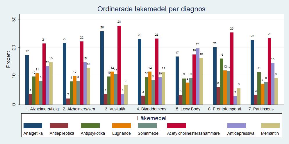 Vad gäller läkemedelsbehandling för de olika diagnoserna så ser vi i figur 10 att Alzheimer med tidig debut har 21 % behandling med acetylcholinesterashämmare och 15 % har memantin.