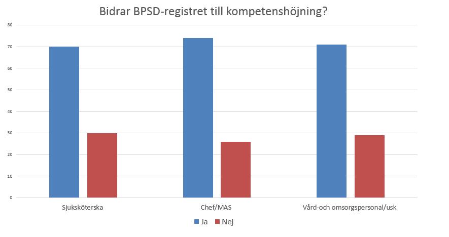 Användarenkät Hösten 2016 mailades en enkät ut till användare av BPSD-registret.