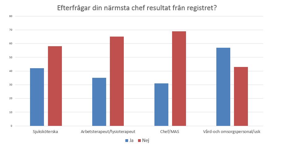 Svaren visade bland annat att 75 % av chefer/masar ansåg att BPSD-registret bidrar till kompetenshöjning (figur 14). Figur 14.