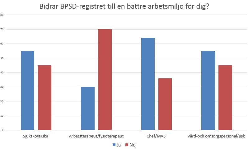 Förekomst och allvarlighetsgrad av BPSD medför ökad belastning för vårdpersonalen (Song et al, 2015, Tan et al 2005) och därför ingick det frågor kring arbetsmiljö i enkäten.