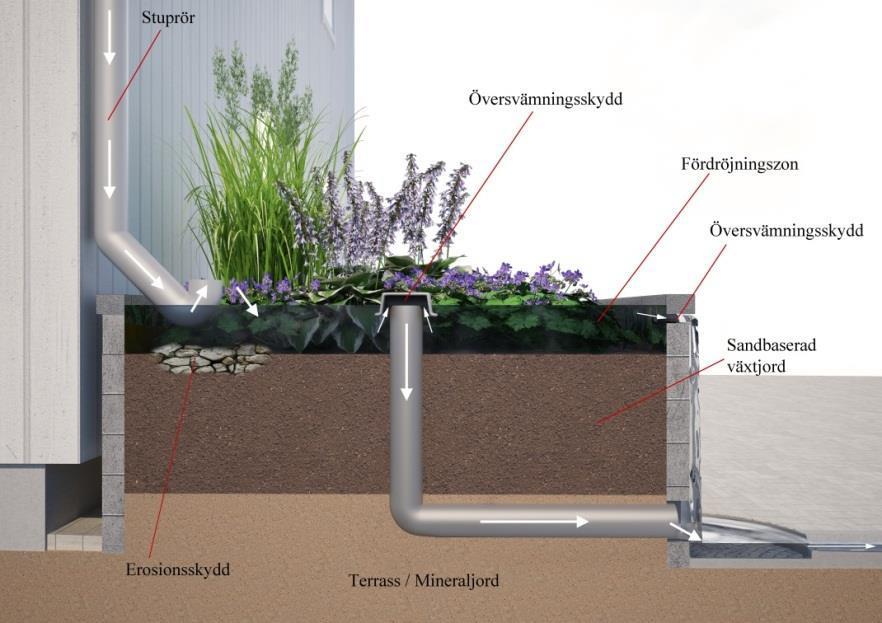 Figur 2. Biofilter vid stuprör.