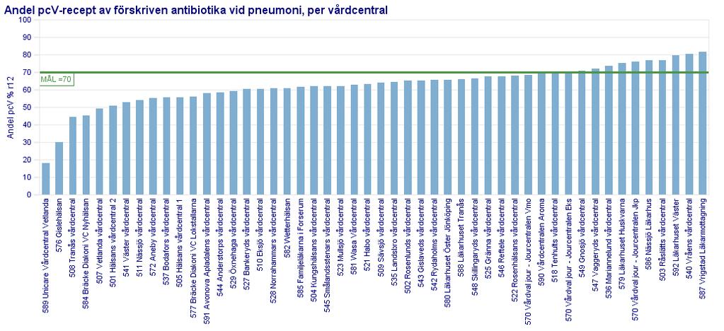 2016 Förstahandsmedel vid pneumoni är penicillinv. Vid terapisvikt eller typ 1 allergi mot penicillin rekommenderas doxycyklin.