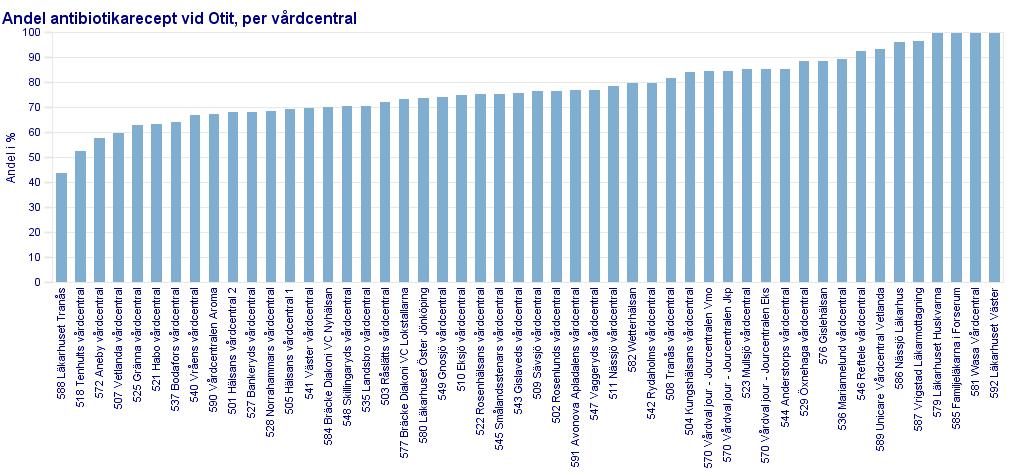 Barn 1-12 år, 2016 Aktiv exspektans rekommenderas för barn 1 12 år med säker akut mediaotit utan komplicerande faktorer* Tänkbara förklaringar till variationen