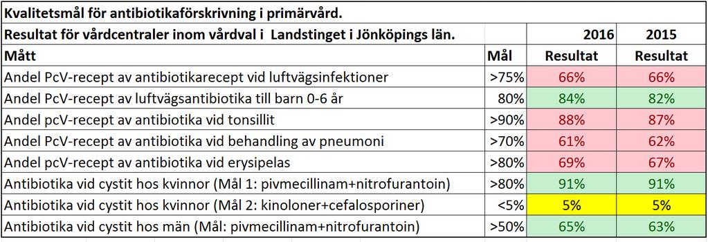 För några mål ser vi en långsam men stadig