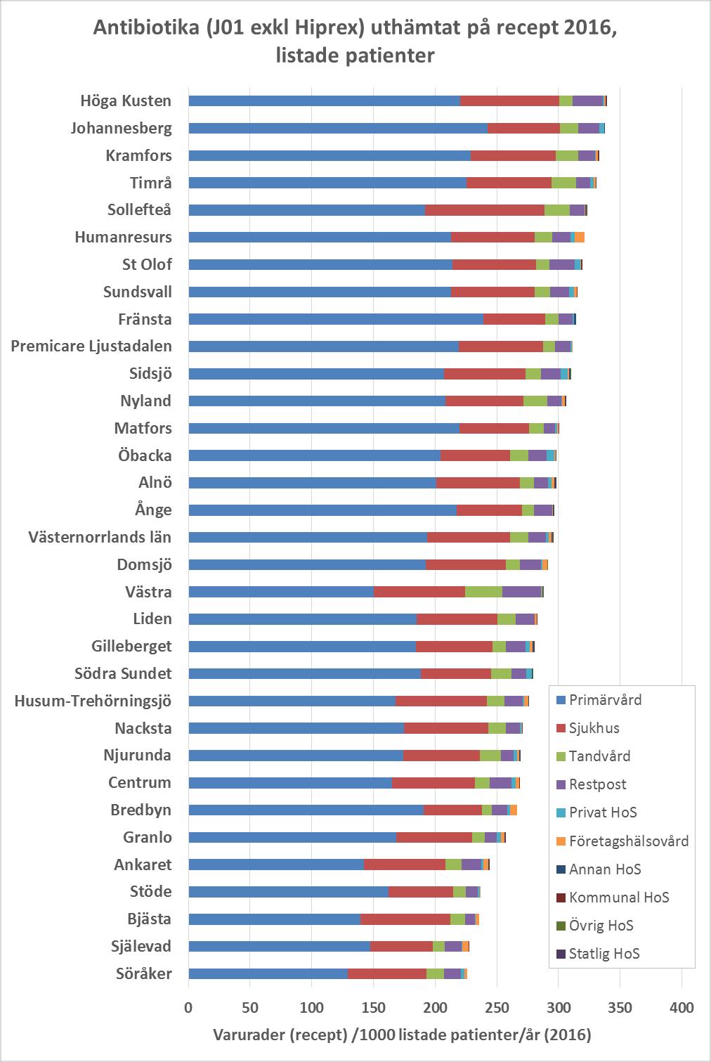 Här visas skillnaderna mellan länets HC/VC i antalet uthämtade antibiotikarecept per 1000 listade patienter per år. Stramas mål, på 250 recept per 1000 invånare per år, är satt på nationell nivå.