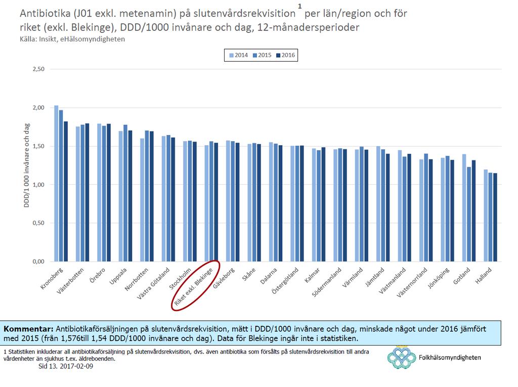 LVN har relativt sett en låg rekvisition i