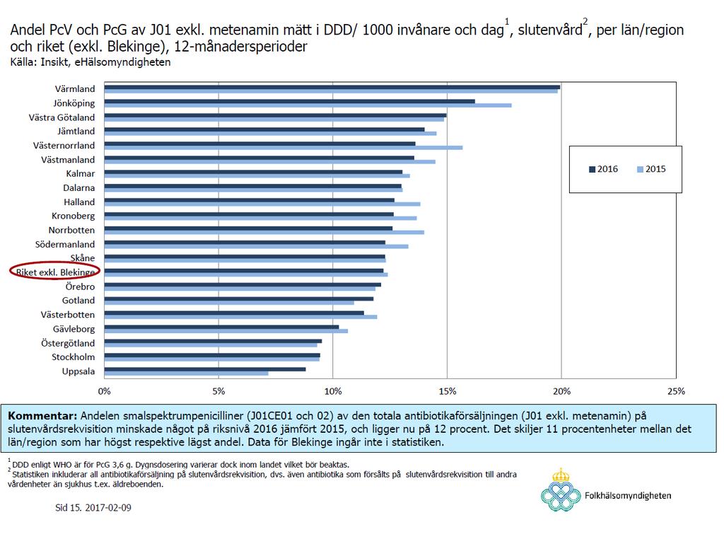 Andelen pcv och pcg av total antibiotikarekvisition är hög i LVN, vilket är