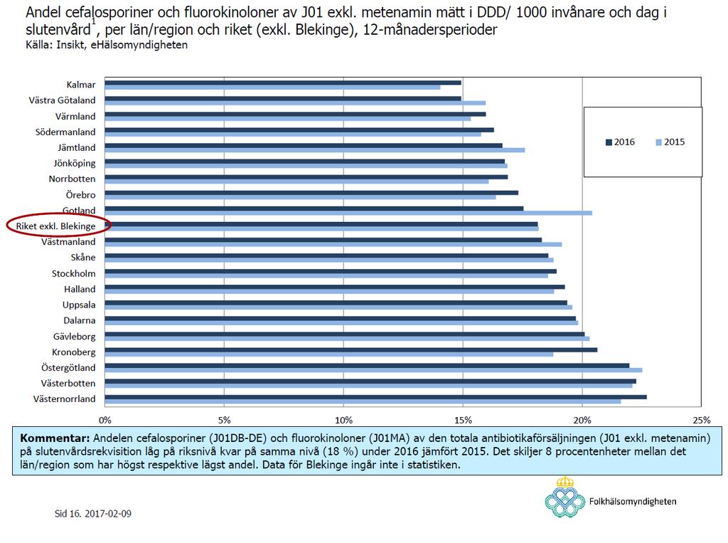 Andelen cefalosporiner (främst cefotaxim) och fluorokinoloner (främst ciprofloxacin) av total antibiotikarekvisition har under flera år varit mycket hög i LVN.