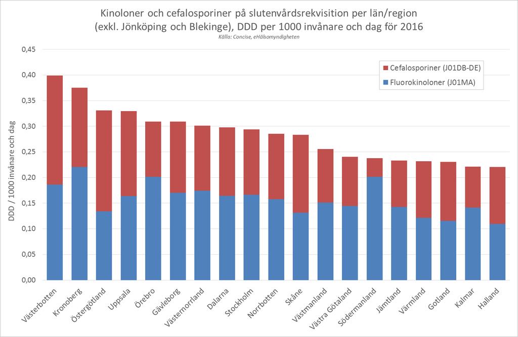 Räknat i måttet DDD (definierad dygnsdos) per 1000 invånare och dag ligger LVN på sjunde plats i