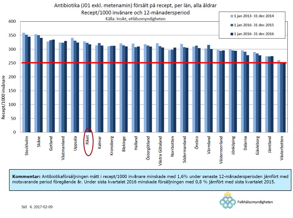 I Västernorrland ökade förskrivningen från 294 till 296 recept/1000 invånare och år mellan 2015 och 2016.