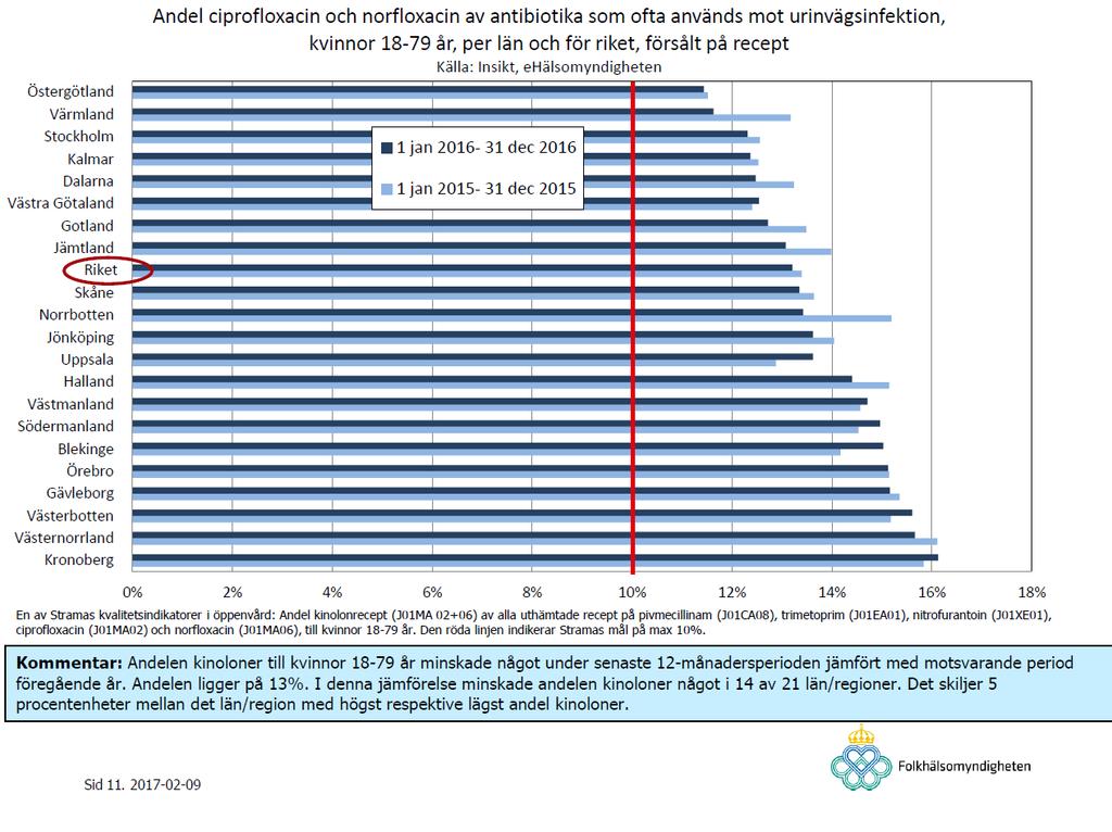 I LVN förskrivs sedan länge en hög andel kinoloner av urinvägsantibiotika, dock ser vi glädjande nog en minskning mellan 2015 och 2016.