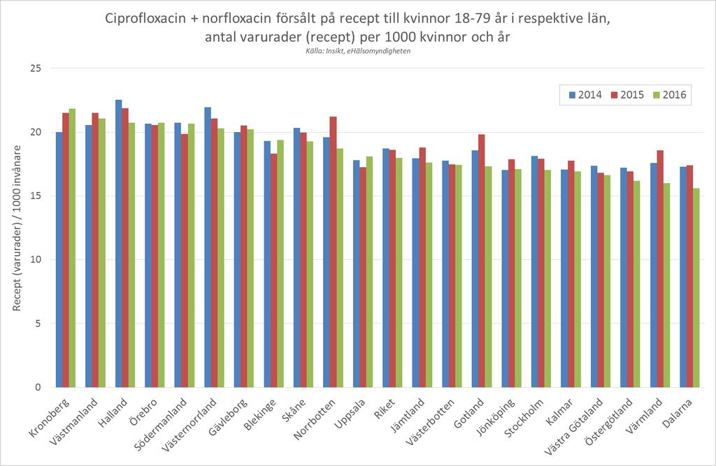 För andra året i rad minskar förskrivningen av ciprofloxacin och norfloxacin till kvinnor