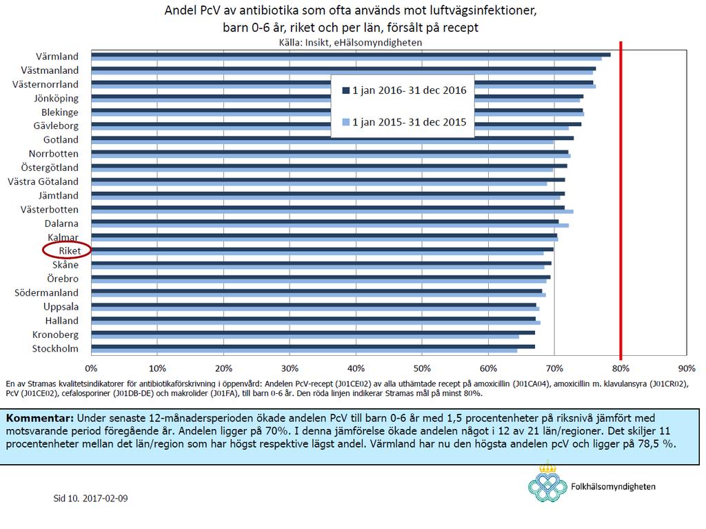 I LVN förskrivs en hög andel pcv till barn, dock minskade andelen något under 2016.