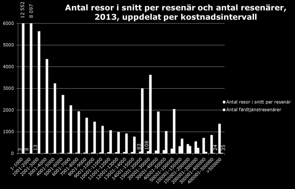 27 19000 personer med färdtjänsttillstånd gjorde inga resor alls med färdtjänsten. 35 färdtjänstresenärer reste i genomsnitt för 734 000 kr/år.