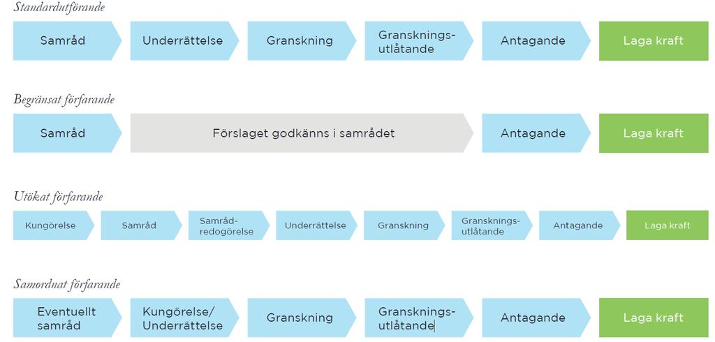 Det finns fyra olika förfaranden för att ta fram en detaljplan: STANDARDFÖRFARANDE gäller för de flesta detaljplaner.