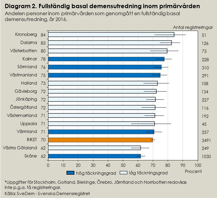 Fler fullständiga utredningar Andelen fullständiga utredningar har ökat Riket 2012: