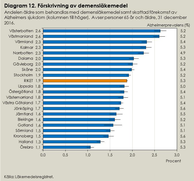 men varierar i landet Ökad förskrivning även i Uppsala Riket 2012: 1,6