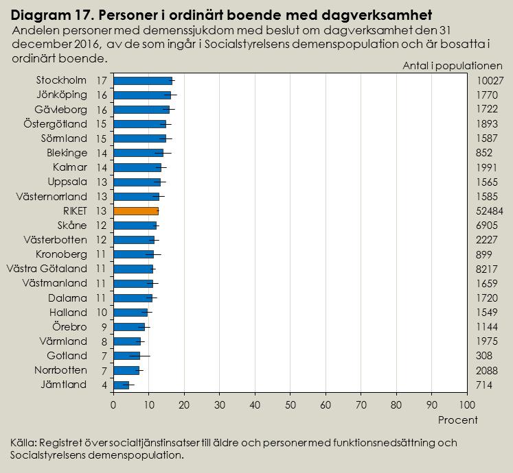 Personer med demenssjukdom