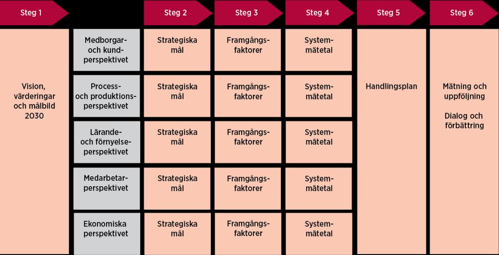 Övergripande ledningssystem Budget med verksamhetsplan och flerårsplan är Region Jönköpings läns viktigaste styrdokument.