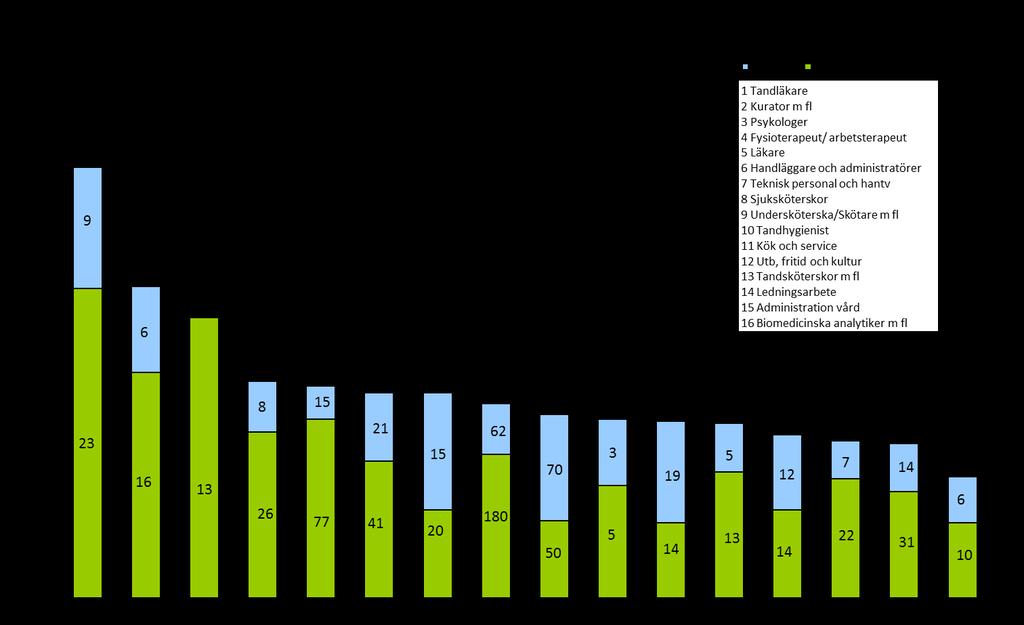 Figur x: Personalomsättning per yrkesgrupp andra halvåret 2016 första halvåret 2017. Strategiskt mål: Delaktiga, kompetenta och friska medarbetare.