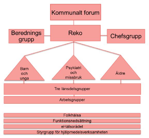Samverkan Samverkan med kommunerna Samverkan med kommunerna sker utifrån det gemensamma ledningssystemet för samverkan (se bild nr x).