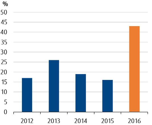 Detta arbete kommer att intensifieras under 2017 samtidigt som vi kommer att fortsätta att effektivisera och förbättra vår kuvertverksamhet för att vara ännu mer konkurrenskraftiga på marknaden.