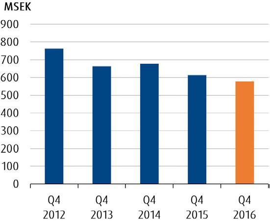 Oktober december Nettoomsättning minskade med 6 procent till 579 (613) Rörelseresultat före avskrivningar ökade till 28 (25) Jämförelsestörande poster uppgick till -11 (-12) Justerat rörelseresultat