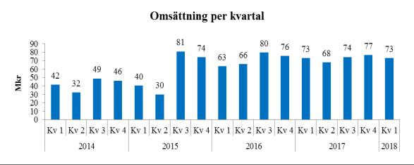 3 Finansiell översikt Försäljning och resultat Första kvartalet, jan - mars 2018 Koncernens nettoomsättning uppgick första kvartalet till 69,3 mkr (73,0 mkr), vilket är en minskning med 5,1 % jämfört