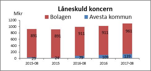 Lån Låneskulden beräknas öka under perioden på grund av den höga investeringstakten. Kommunen kommer bland annat att göra investeringar i infrastruktur.