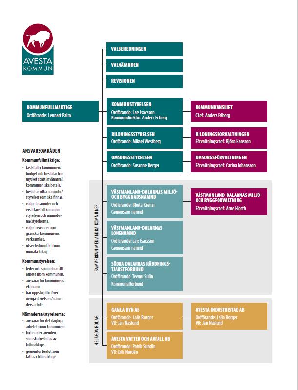 Kommunens organisation ANSVARSOMRÅDEN Kommunfullmäktige: fastställer kommunens budget och beslutar hur mycket skatt invånarna i kommunen ska betala beslutar vilka nämnder/styrelser som ska finnas