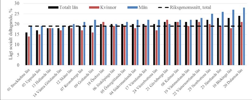 47 Socialt deltagande Figur 53 visar andelen i befolkningen med lågt socialt deltagande, fördelat på län och kön (staplar) samt riksgenomsnittet (streckad linje).