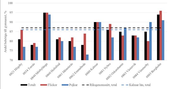 28 Figur 22. Andel elever i åk 9 behöriga till gymnasiet, läsåret 2014/15 Källa: Skolverket, SIRIS, behörighet till gymnasieskolan läsåret 2014/15 Figur 23.