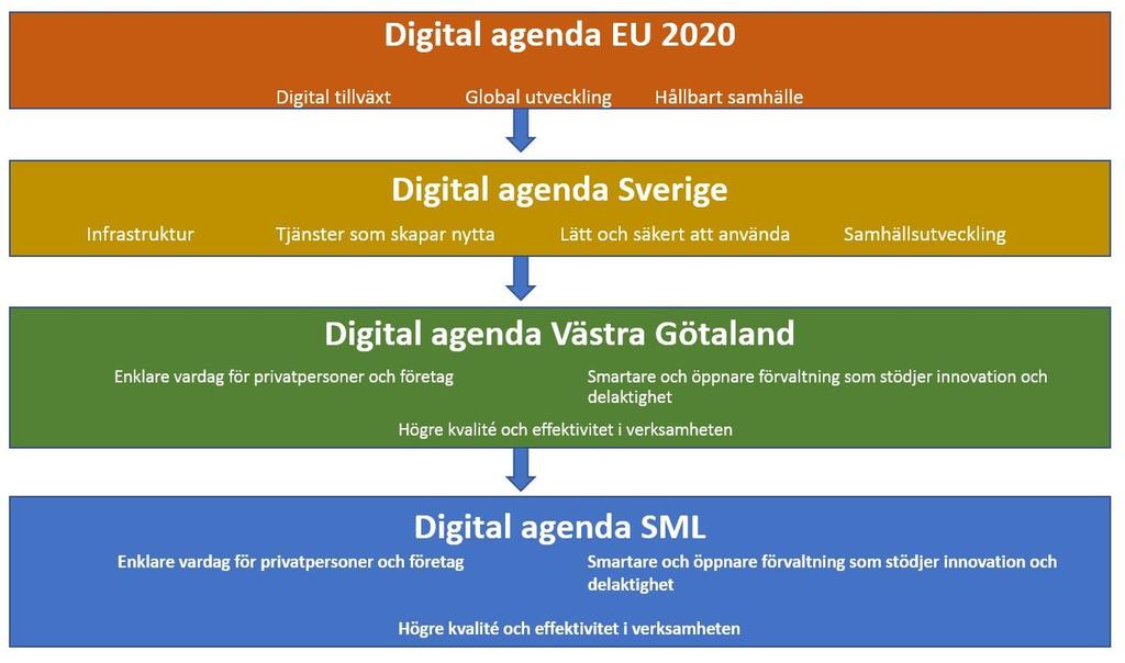 Dnr KA-2018/000701 2018-10-15 Sid 4/8 Bakgrund 2010 tog EU fram en långsiktig strategi för tillväxt, Europa 2020, där den digitala agendan är ett av sju huvudinitiativ för att möta Europas framtida