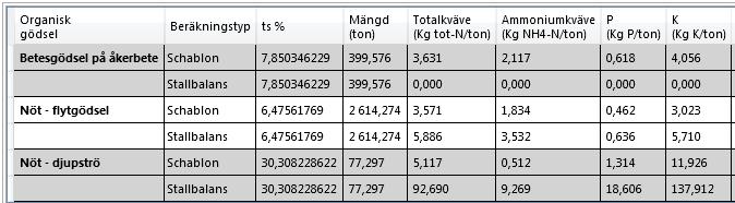 Rådgivningsrapport På samma sida som du kan välja rapport visas en sammanställning över vilka gödselslag
