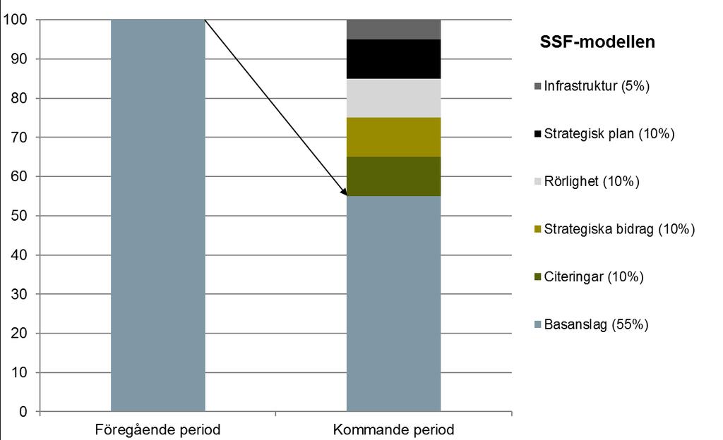 Kombo-modellen: Kombinerad strategisk granskning och indikatormodell SSF föreslår att en modell som kombinerar indikatorer och granskning på ett väsentligt mycket enklare sätt än i FOKUS-modellen