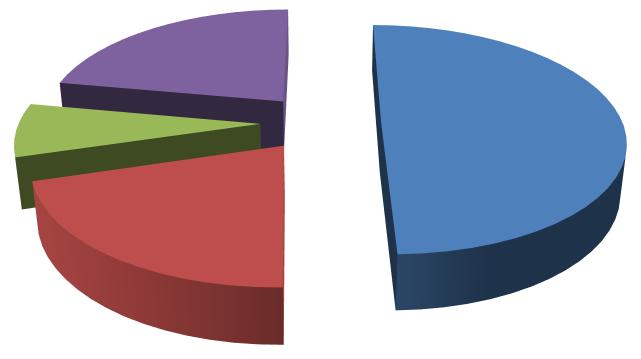 STATISTIK Statistik per verksamhetsform 2015 Verksamhetsform Deltagare Tillfällen Timmar Föreläsning 274 978 4890 Kultur 51 231 1155 Kurs 3722 894 3853 Lärande för barn 4042 3805 5779 Lärgrupp 26939