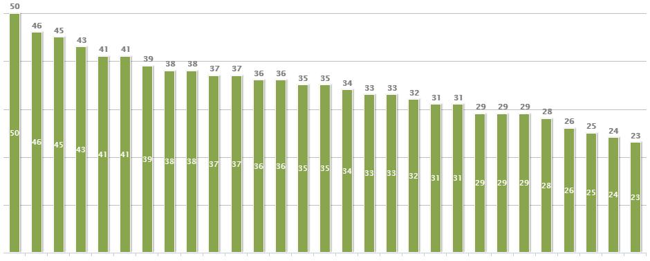 Bakgrund - året som gick TRÄNING 3 ggr/vecka från mars (2 obligatoriska och en frivillig) (1 ggr/vecka under juli) Totalt 78