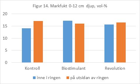 Häxringarna på Bjaavann golfbana var endast av typ 2 från juni till augusti. Tidigt om våren och senare på hösten var ringarna inte synliga. Under sommaren syntes inga fruktkroppar.